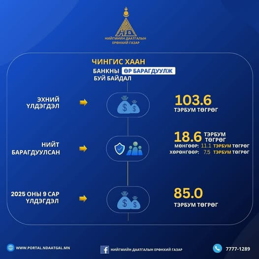 Чингис хаан банканд байршуулж алдсан мөнгөнөөс 18.6 тэрбум төгрөгийг төлүүллээ